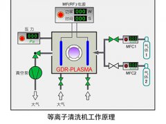 等离子清洗机清洗原理和结构是什么？有何特点？